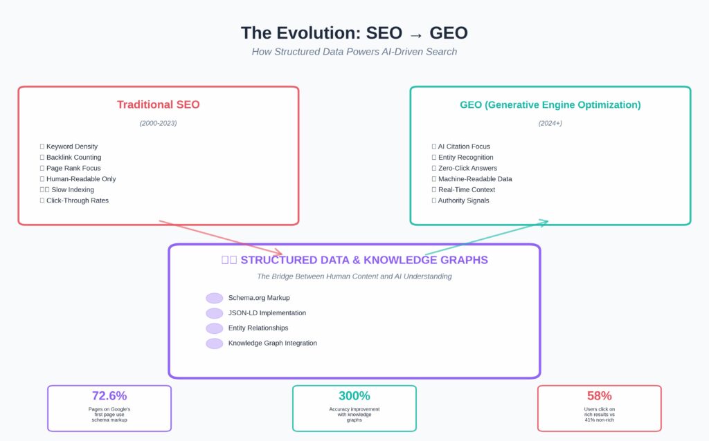 generative-engine-optimization-importance-of-schemas-by-inter-dev-seo-agency